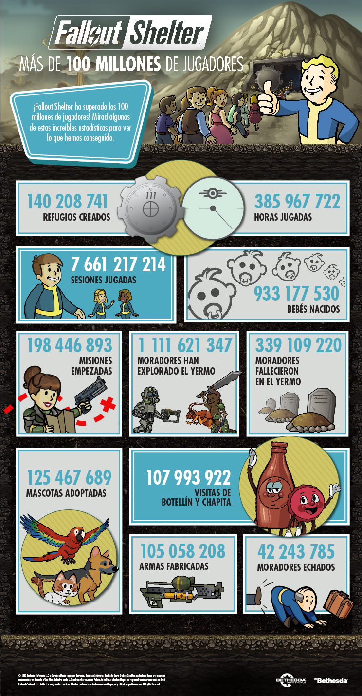Fallout Shelter supera los 100 millones de usuarios y celebra el hito con cinco días de regalos especiales