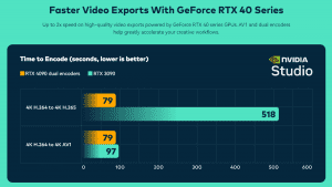 Better video exports with GeForce GTX RTX40