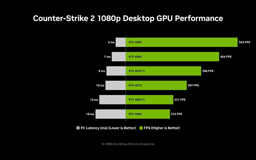 ¡Counter-Strike 2 ya está aquí! NVIDIA Reflex optimiza la latencia de sistema hasta un 35%
